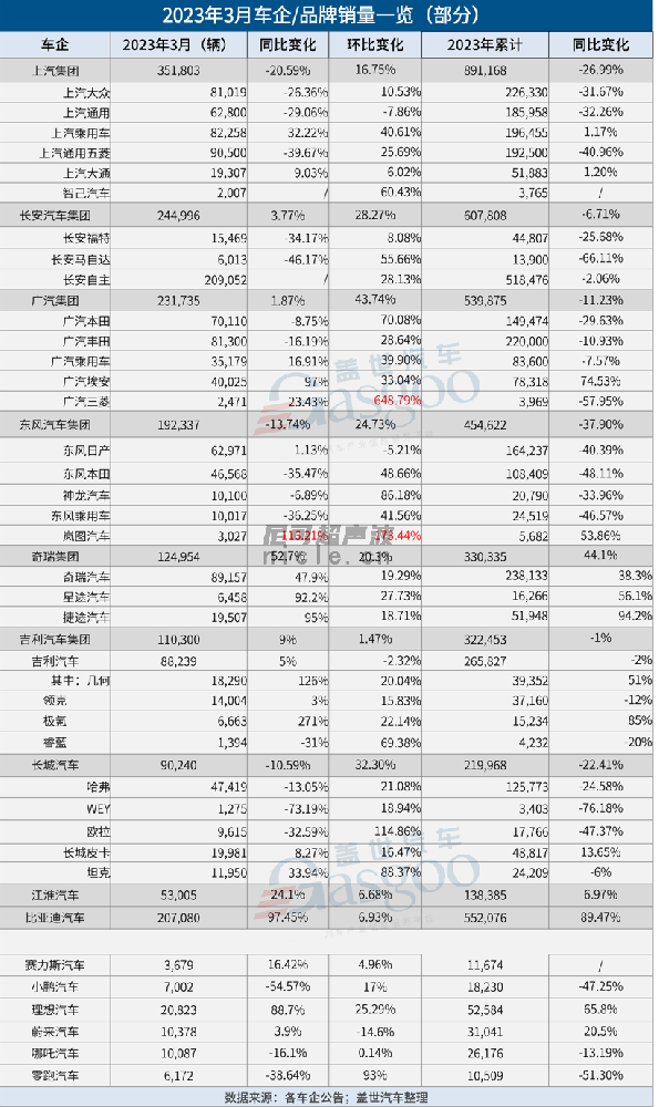 31家車(chē)企3月銷(xiāo)量一覽：比亞迪狂賣(mài)20萬(wàn)，理想再超2萬(wàn)